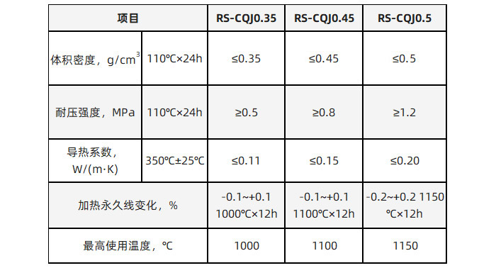 超輕質(zhì)保溫澆注料理化指標